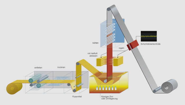 Schematic representation of a hot-dip tinning plant
